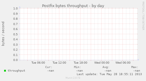 Postfix bytes throughput