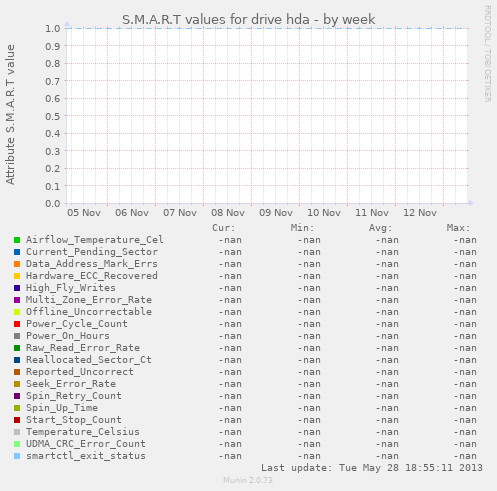 S.M.A.R.T values for drive hda