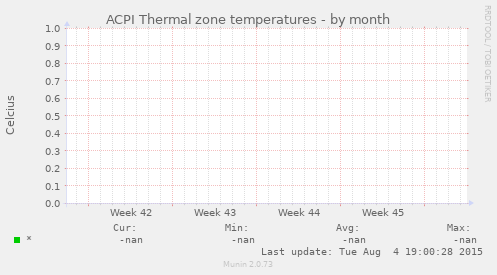 ACPI Thermal zone temperatures