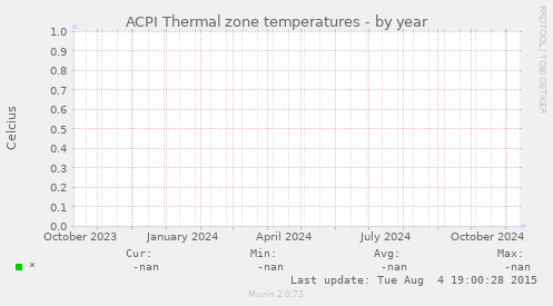 ACPI Thermal zone temperatures