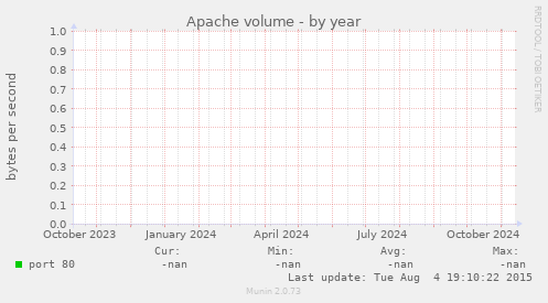 Apache volume