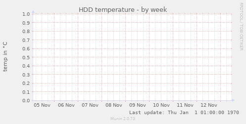 HDD temperature