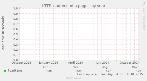 HTTP loadtime of a page