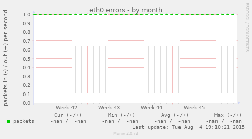 eth0 errors