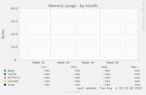 Memory usage