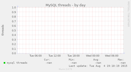 MySQL threads