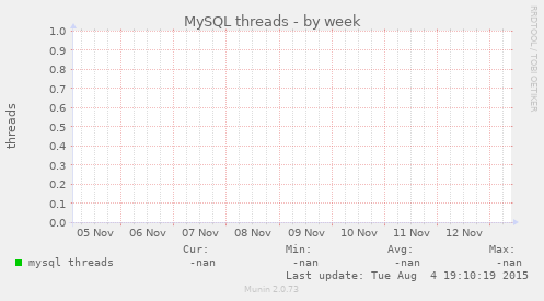 MySQL threads