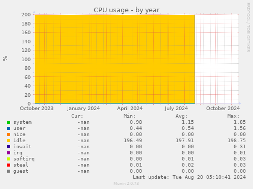 CPU usage