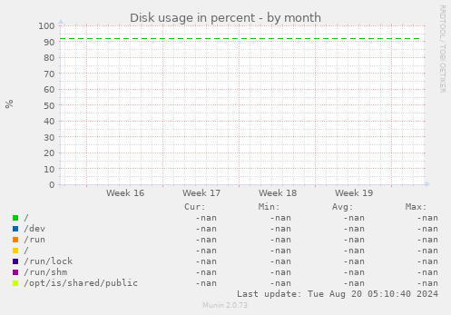 Disk usage in percent