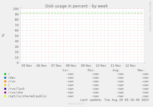 Disk usage in percent