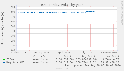 IOs for /dev/xvda