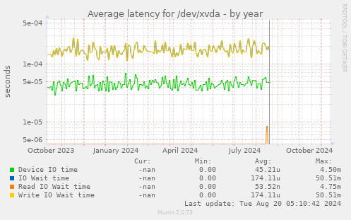 Average latency for /dev/xvda