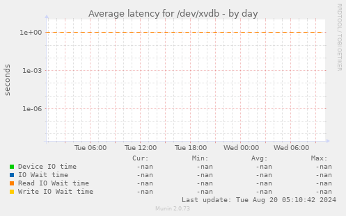 Average latency for /dev/xvdb