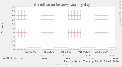 Disk utilization for /dev/xvda