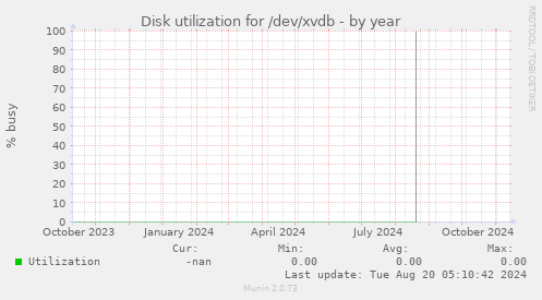 Disk utilization for /dev/xvdb