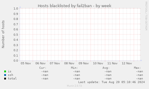 Hosts blacklisted by fail2ban