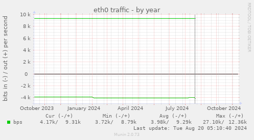 eth0 traffic