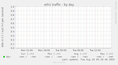 eth1 traffic