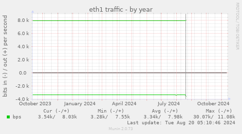 eth1 traffic