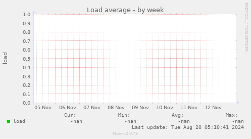 Load average