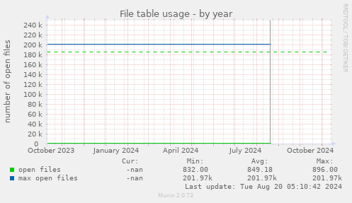 File table usage