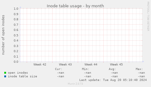 Inode table usage