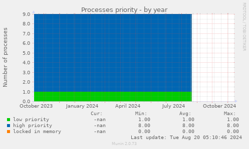 Processes priority