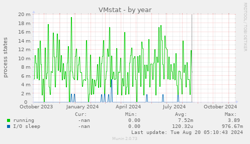 VMstat