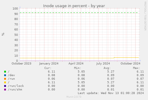 Inode usage in percent