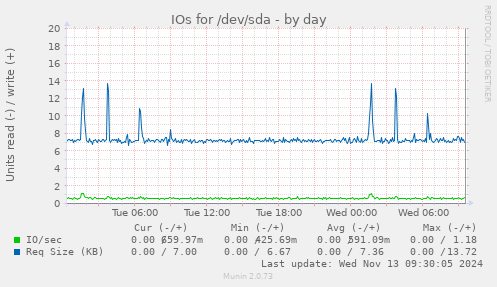 IOs for /dev/sda