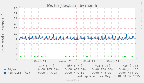 IOs for /dev/sda