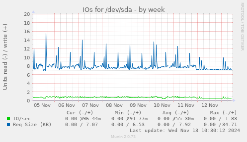 IOs for /dev/sda