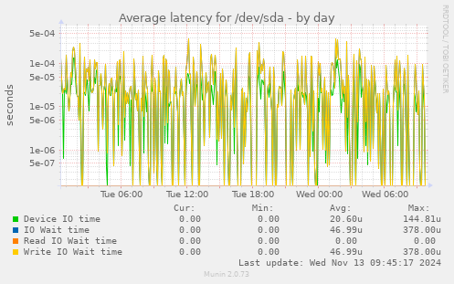 Average latency for /dev/sda