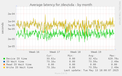 Average latency for /dev/sda