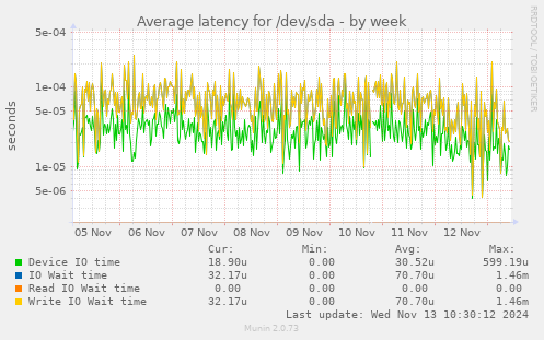 Average latency for /dev/sda