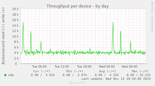 Throughput per device