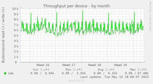 Throughput per device