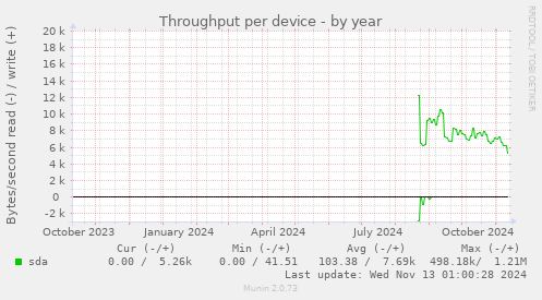 Throughput per device