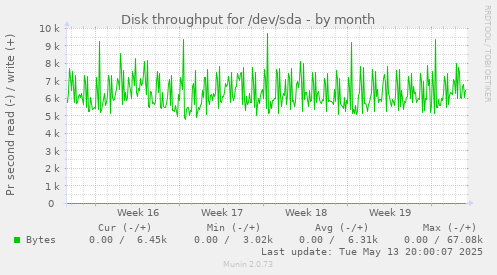 Disk throughput for /dev/sda