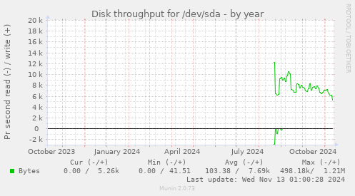 Disk throughput for /dev/sda