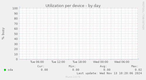 Utilization per device