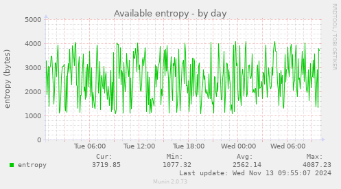 Available entropy