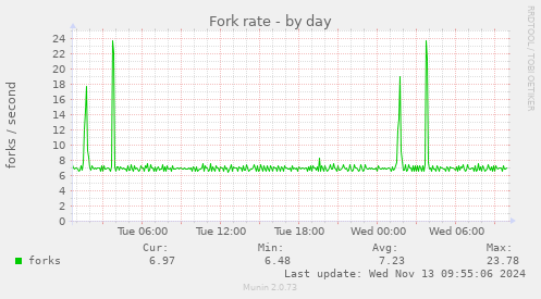 Fork rate