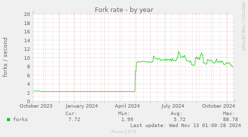 Fork rate