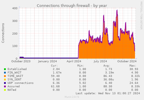 yearly graph