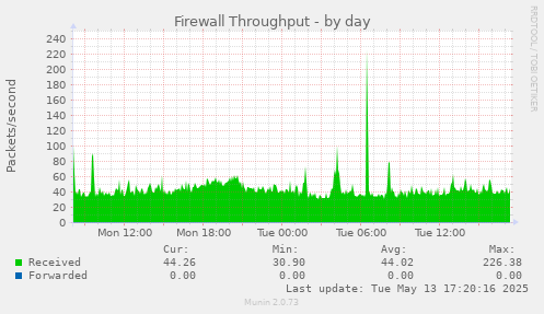 Firewall Throughput