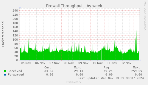 Firewall Throughput