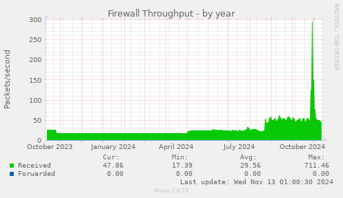 Firewall Throughput