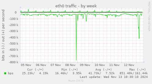 weekly graph