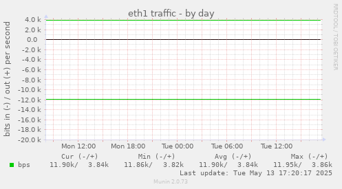 eth1 traffic